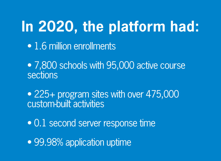 Platform statistics