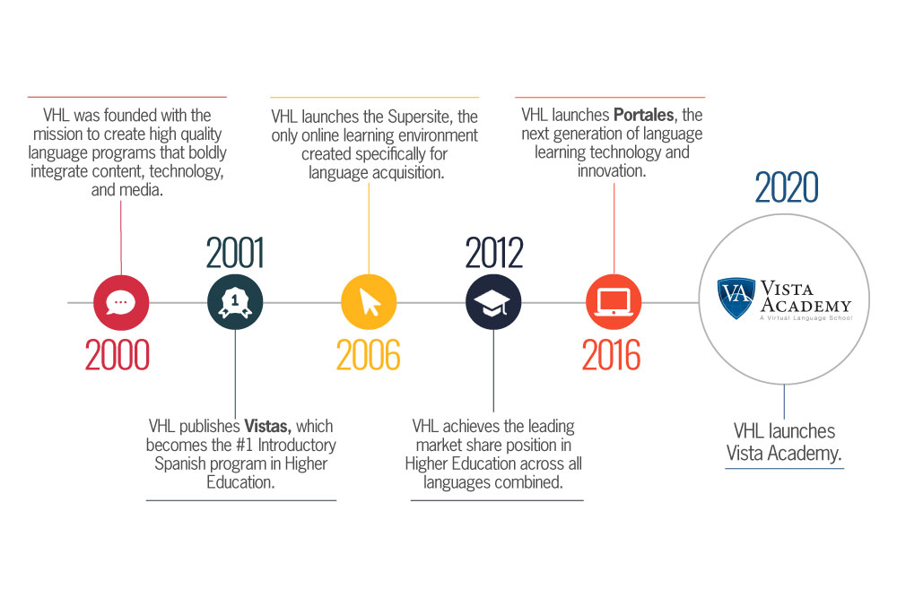 Timeline of Vista's history