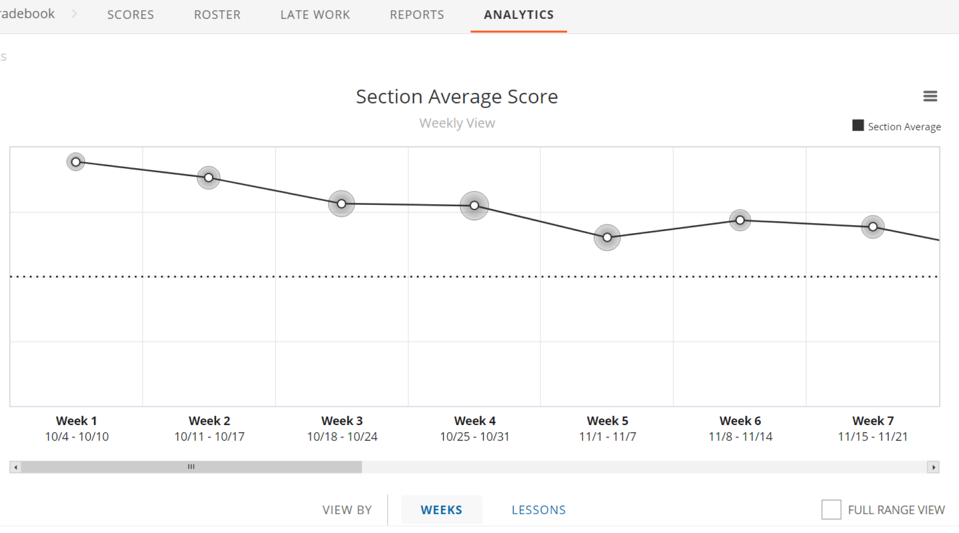 A student's weekly average grade report