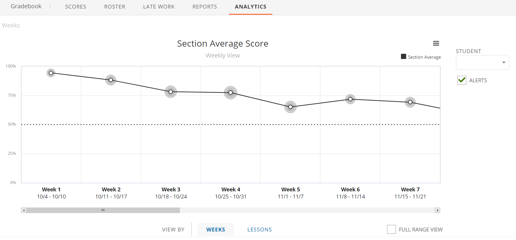 A student's weekly average grade report